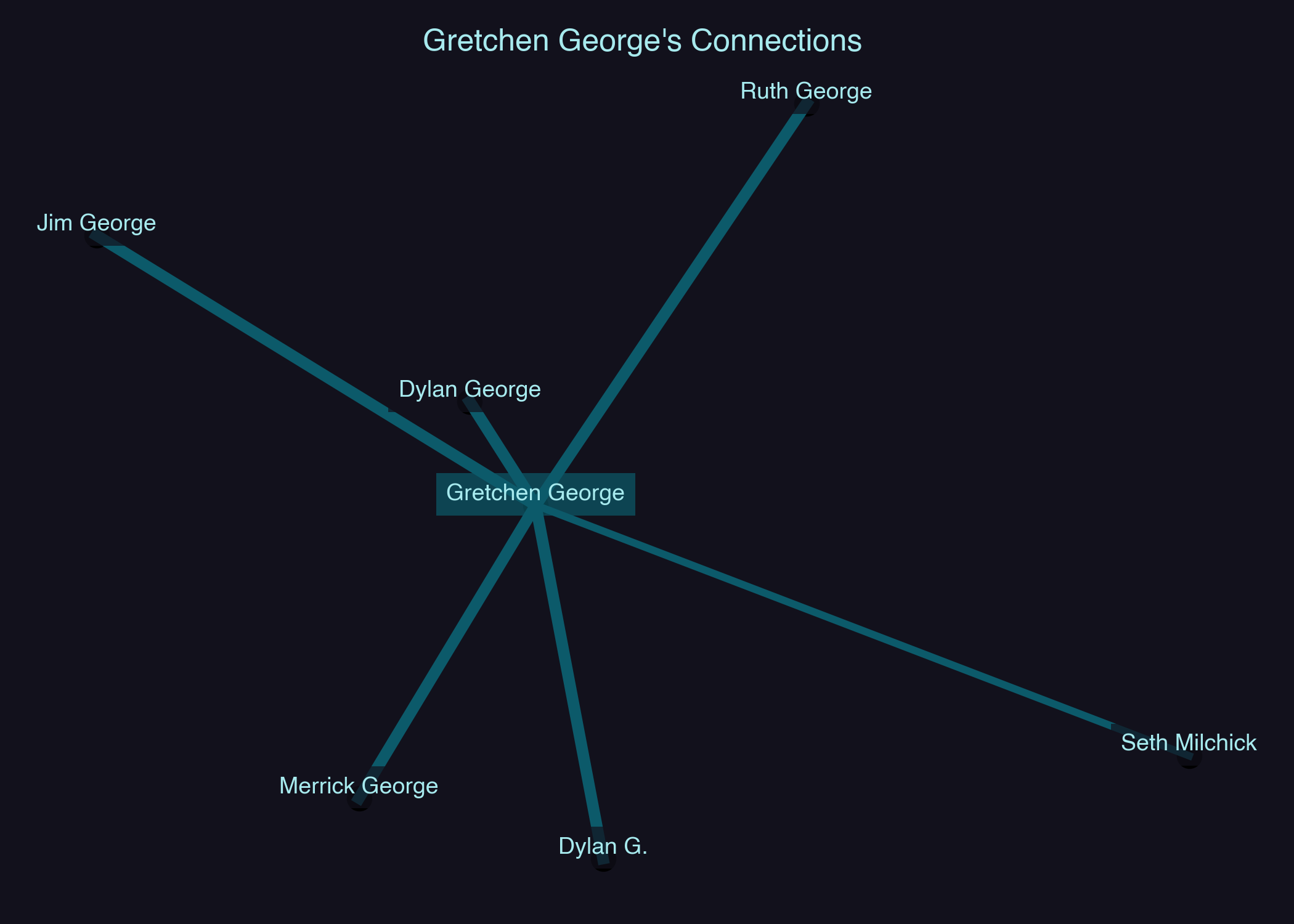 Relationship Network for Gretchen George